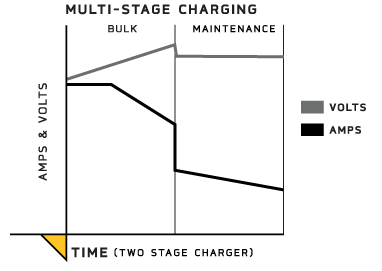 2-Multi-Stage-nabíjanie-Chart